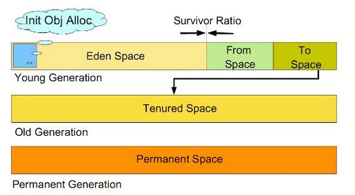 深入了解Java GC的工作原理2