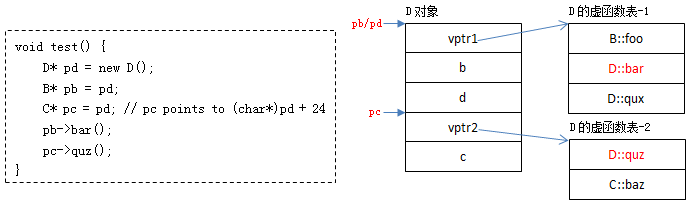 C/C++杂记 虚函数的实现的基本原理(图文)5