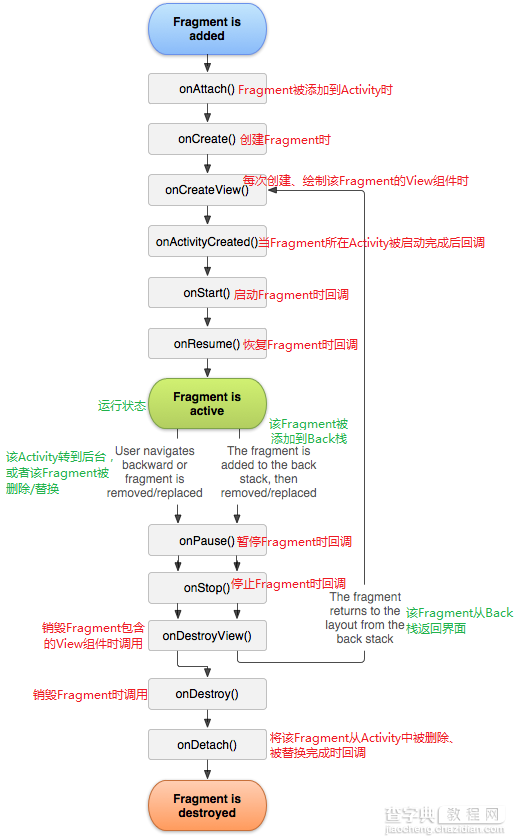 Android开发 Activity和Fragment详解4