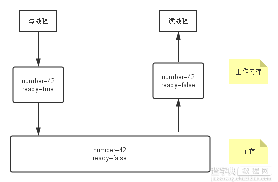 详解Java中synchronized关键字的死锁和内存占用问题1