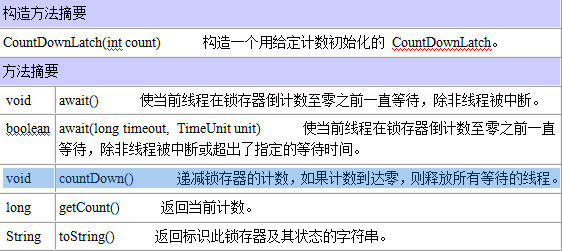 Java多线程编程之CountDownLatch同步工具使用实例1