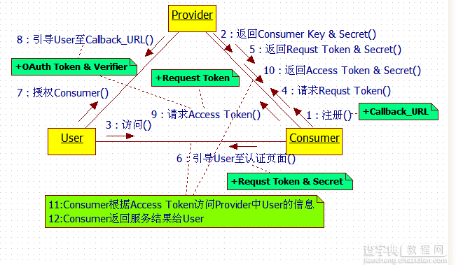 使用Java通过OAuth协议验证发送微博的教程1
