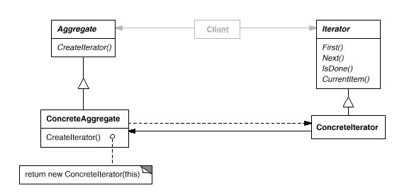 C++设计模式编程中的迭代器模式应用解析1