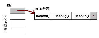 C++虚函数及虚函数表简析1