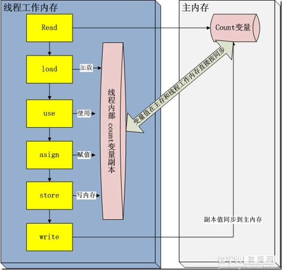 Java里volatile关键字是什么意思1