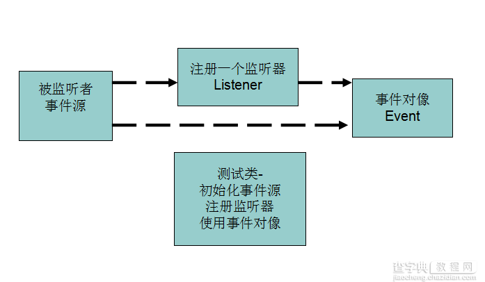 JavaWeb监听器Listener实例解析1