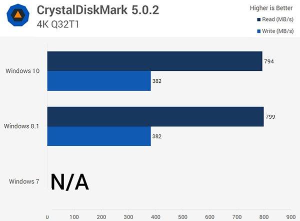 Win10/Win8.1/Win7全方位性能评测大揭秘（4）：存储性能2