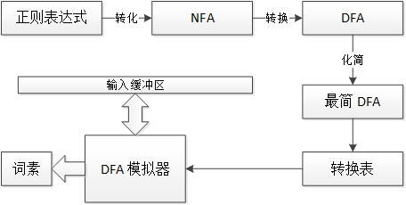 C#词法分析器之词法分析的使用详解3