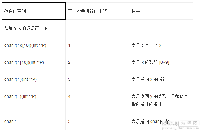 对C语言编程标准以及声明的基本理解4