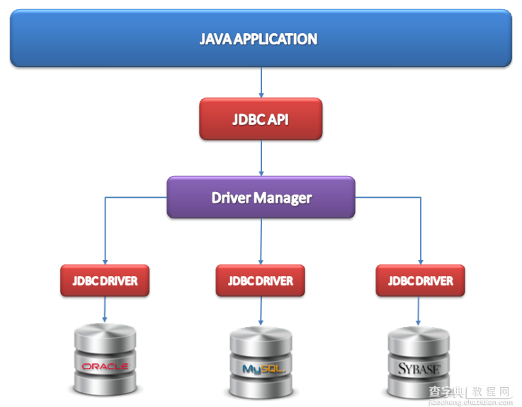 Java中JDBC事务与JTA分布式事务总结与区别1