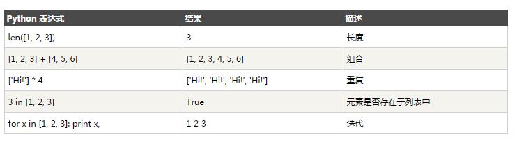 浅谈Python数据类型判断及列表脚本操作1