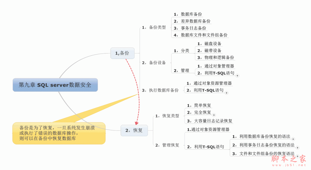 SQL server 2008 数据安全(备份和恢复数据库)1