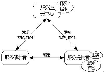 Web Service 运行原理详细介绍1