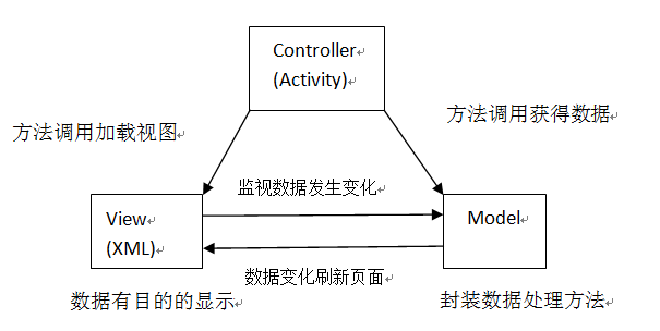 Android开发中的MVC设计模式浅析1