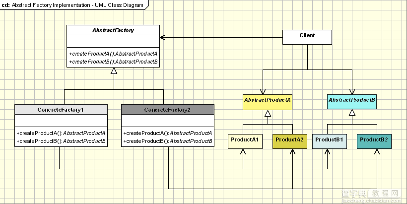 Java设计模式编程中的工厂方法模式和抽象工厂模式2