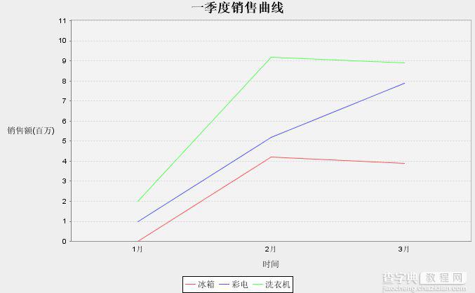 JFreeChart插件实现的折线图效果实例1