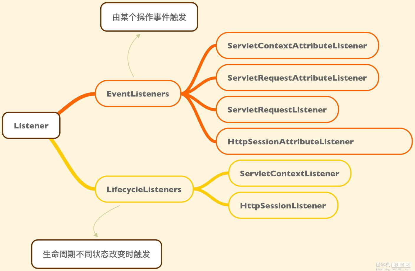 实例解析观察者模式及其在Java设计模式开发中的运用3