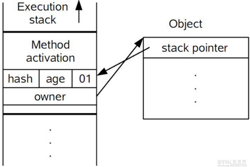 Java 并发编程学习笔记之Synchronized底层优化2