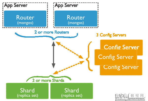 MongoDB的分片集群基本配置教程2
