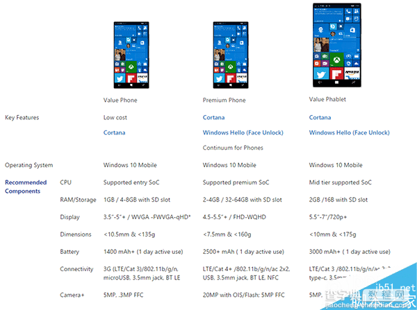 微软官方公布OEM厂商Win10 Mobile手机推荐硬件配置1