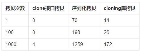 探讨java深拷贝1