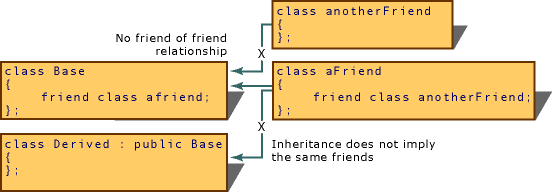 剖析C++编程中friend关键字所修饰的友元函数和友元类1