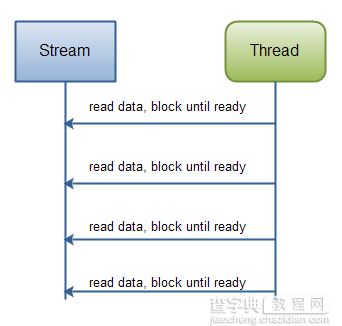 java NIO 详解3