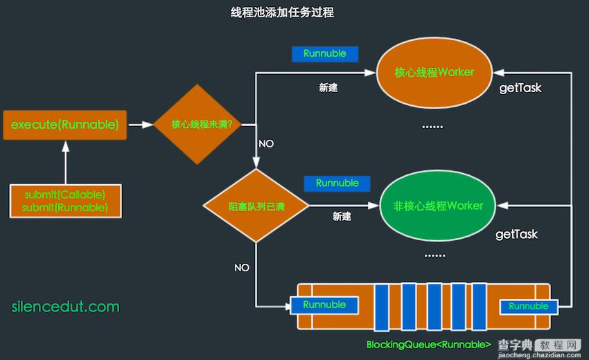 Java 线程池详解及实例代码3