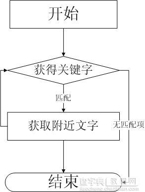 C#获取关键字附近文字算法实例1