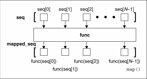 Python中特殊函数集锦1