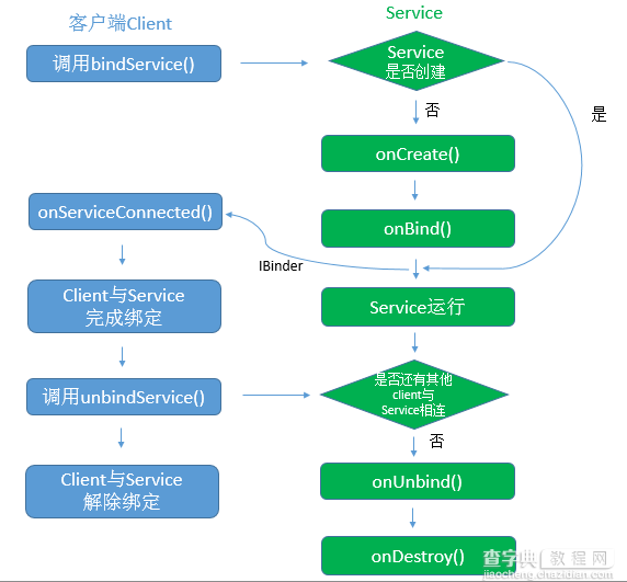 Android中bindService基本使用方法概述6