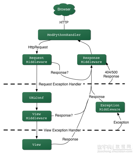 分析Python的Django框架的运行方式及处理流程1