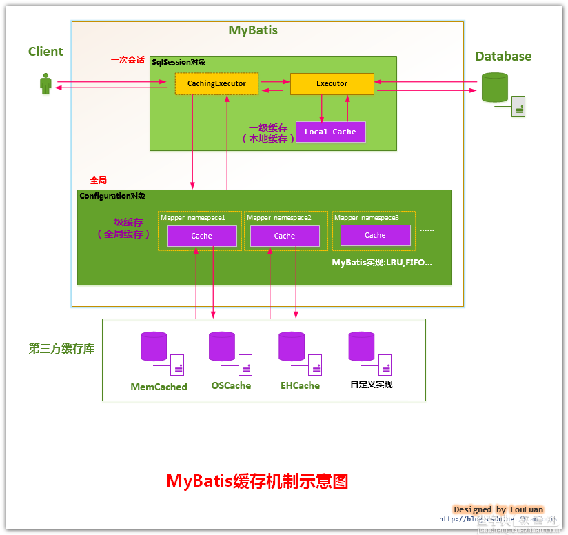 详解Java的MyBatis框架中的缓存与缓存的使用改进1