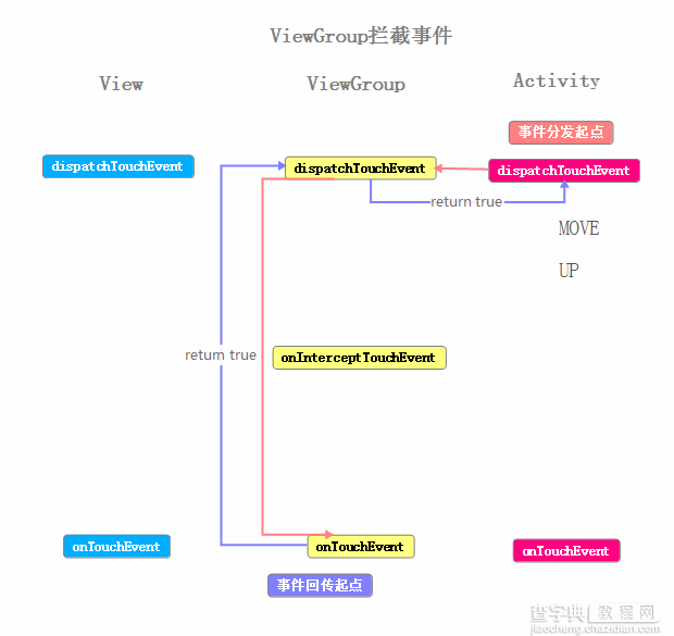 Android 事件分发详解及示例代码9