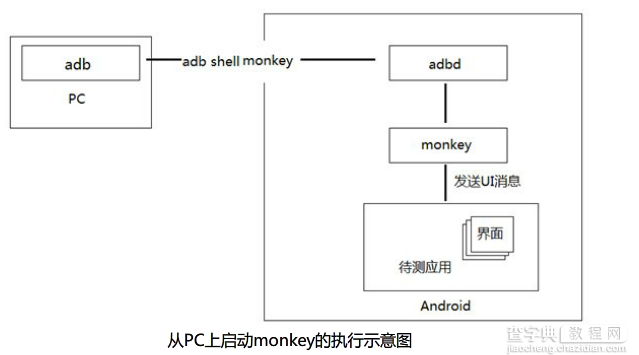 Android Monkey压力测试详细介绍1