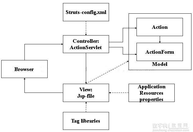 详解Java的Struts框架以及相关的MVC设计理念1