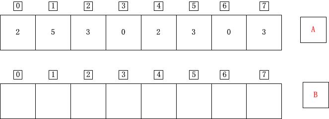 C++计数排序详解1