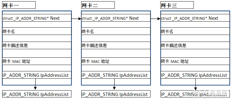 C++获得本机所有网卡的IP和MAC地址信息的实现方法1