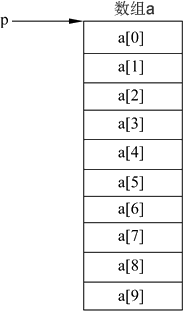 C++中字符串以及数组和指针的互相使用讲解3