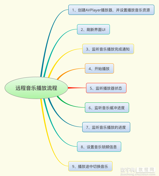 iOS实现播放远程网络音乐的核心技术点总结2