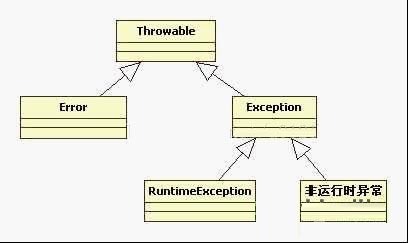 浅谈异常结构图、编译期异常和运行期异常的区别1