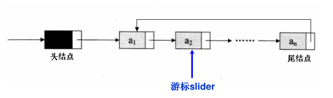 深入解析C++的循环链表与双向链表设计的API实现2