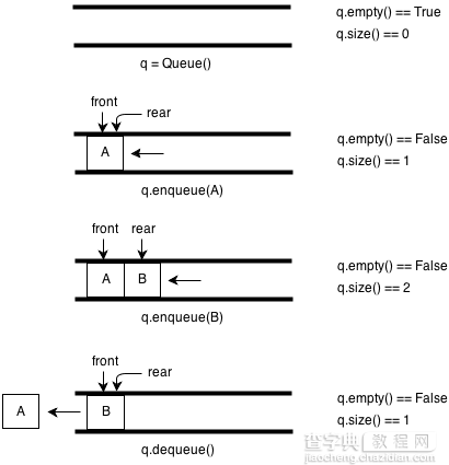Python实现的数据结构与算法之队列详解1