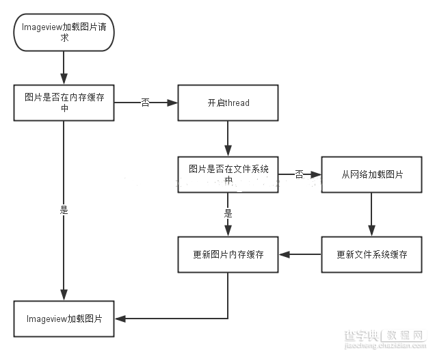 在Android的应用中实现网络图片异步加载的方法1