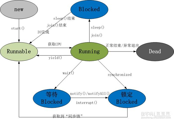 整理总结Java多线程程序编写的要点1