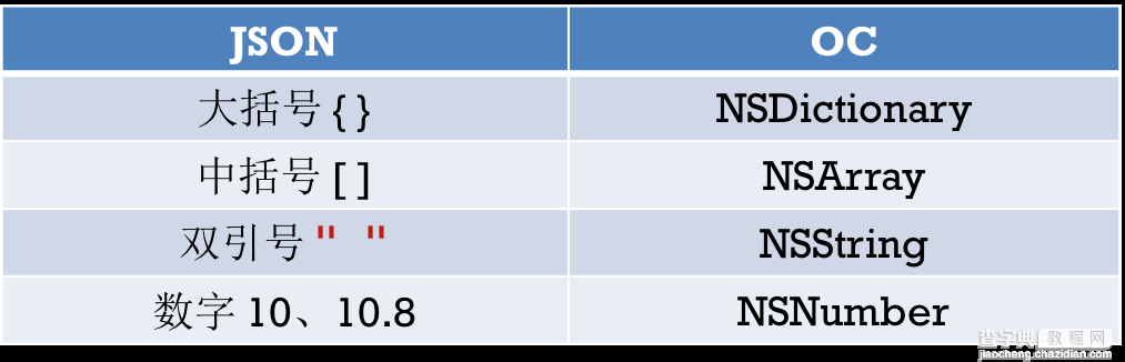 iOS开发使用JSON解析网络数据3