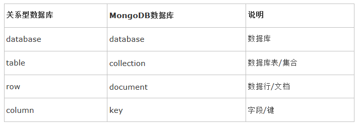 MongoDB快速入门笔记(二)之MongoDB的概念及简单操作1