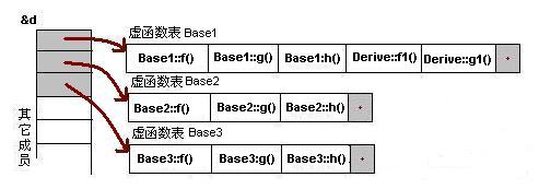 C++虚函数及虚函数表简析7