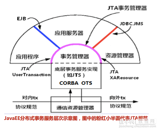 Java中JDBC事务与JTA分布式事务总结与区别2