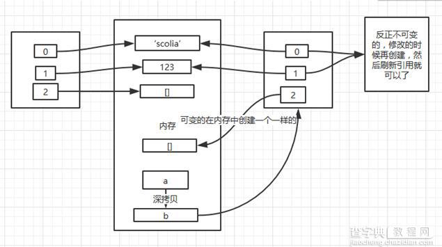 深入理解python中的浅拷贝和深拷贝7